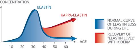 K'Derm Lifter krém proti stárnutí s Kappa-Elastinem na tělo, 150 ml | -80% Akce na Šperky